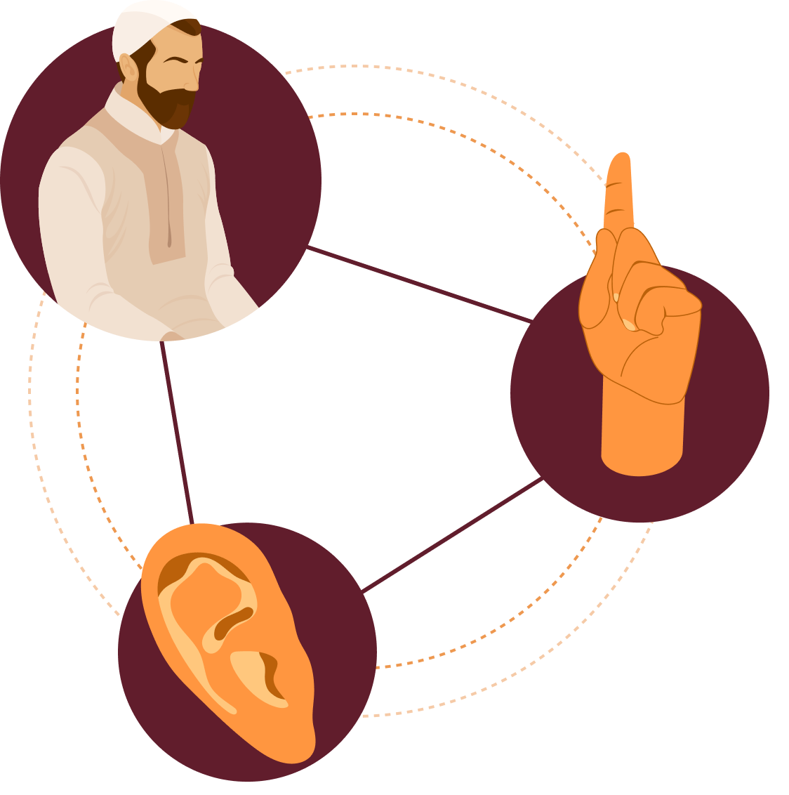 Diagram met een moslim, een oor en een hand.